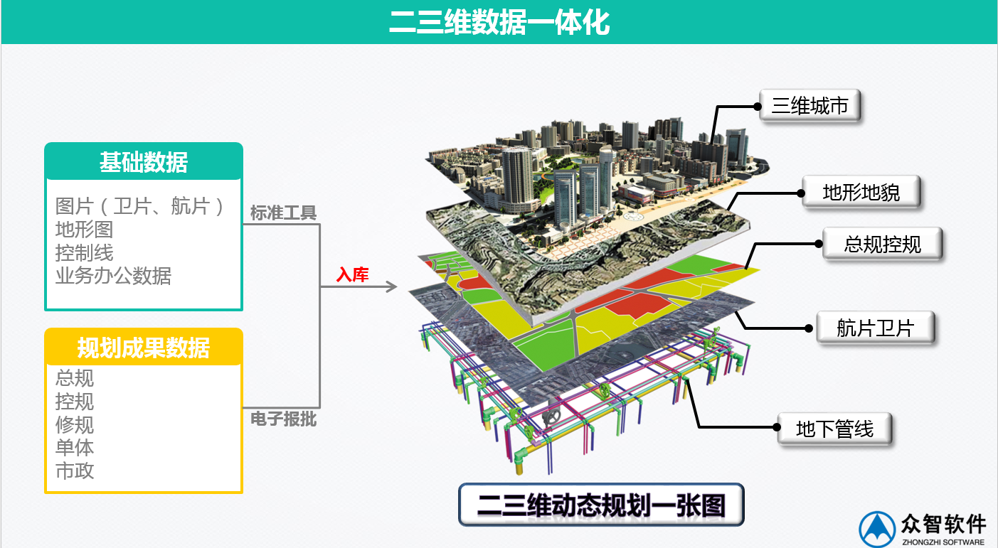 3S、大数据在城市规划、设计管理中的应用