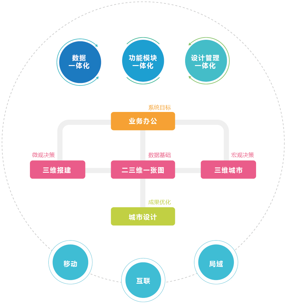 智慧规划三维一体化解决方案